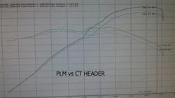 PLM Power Driven K-Series 4-2-1 Header for 04-08 TSX / 03-07 Euro Accord CL7 CL9